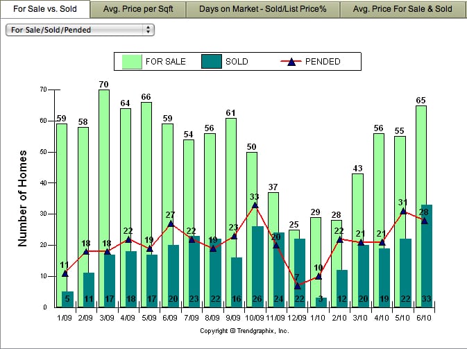 San Carlos 1H-2010 Summary