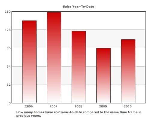 San Carlos Home Sales 1H-2010 YTD