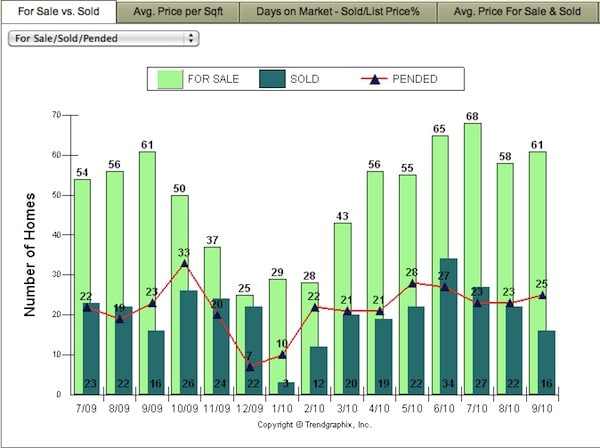 Q3-2010 YTD San Carlos Home Sales - Through Q3'10