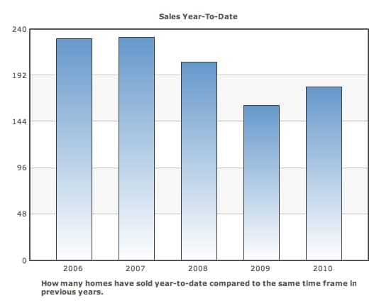 Q3-2010 YTD Home Sales in San Carlos YTD - Q3'10