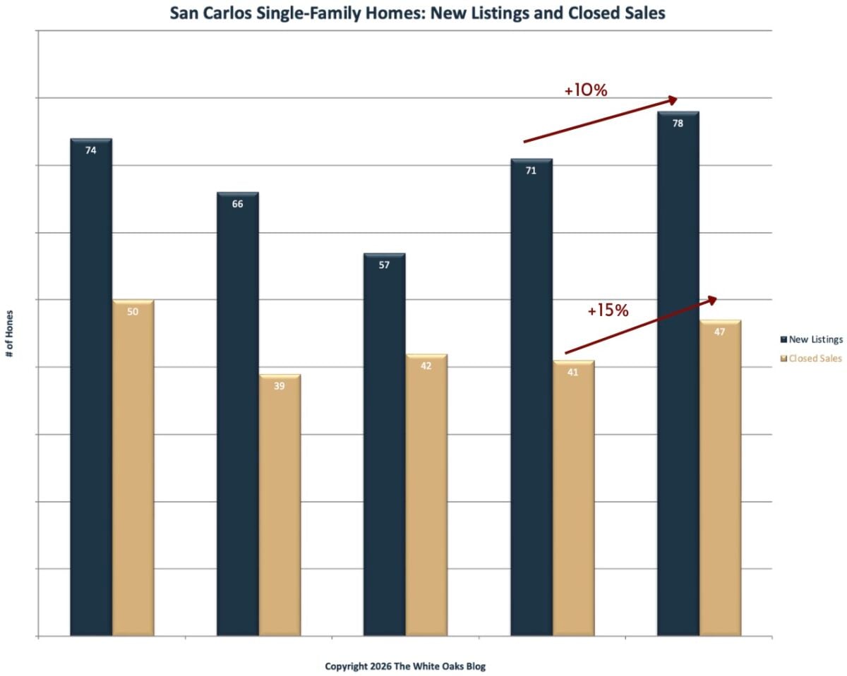 San Carlos residential real estate new listings versus closed sales Q1 2026