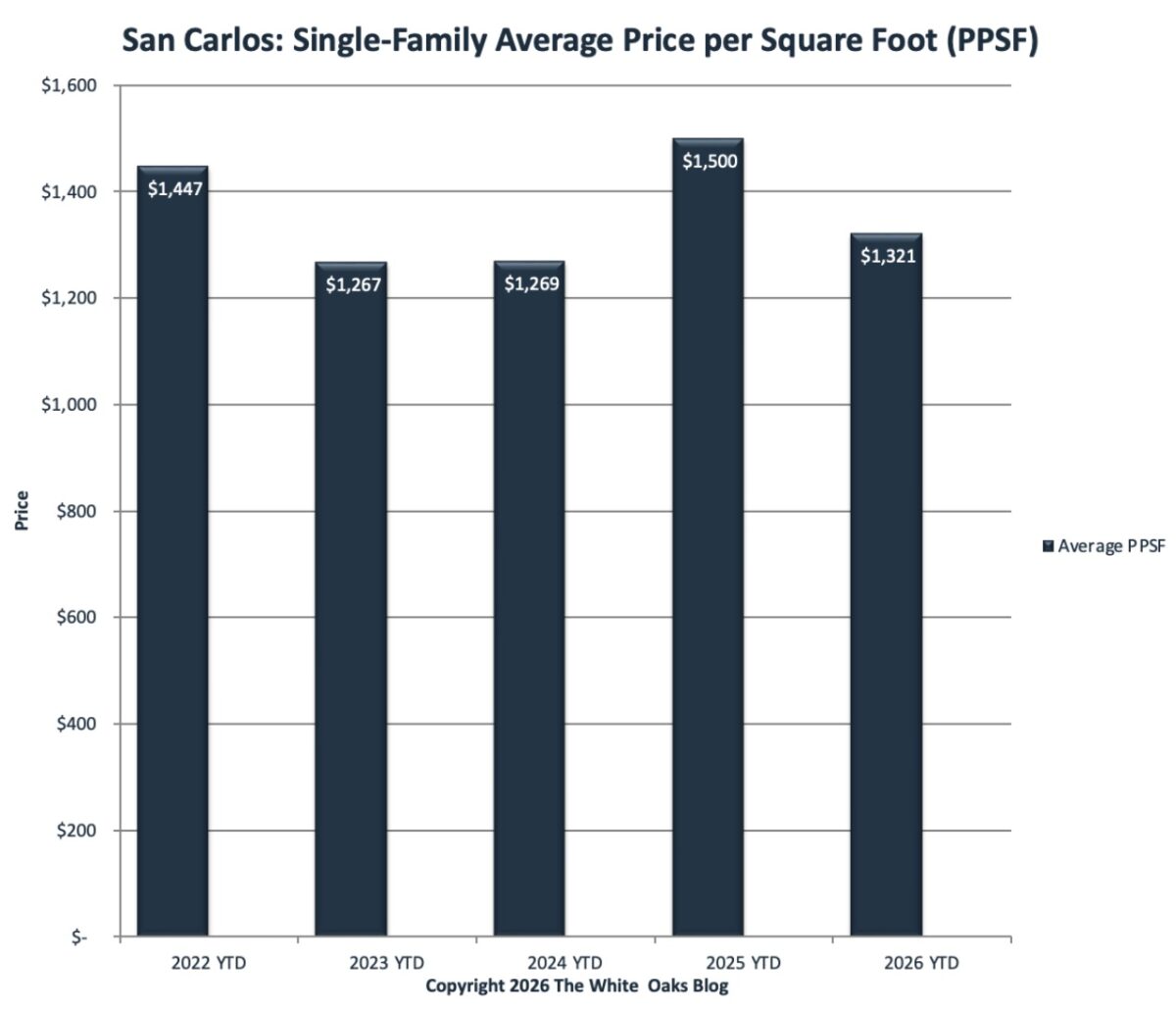 San Carlos single-family home price per square foot Q1 2026