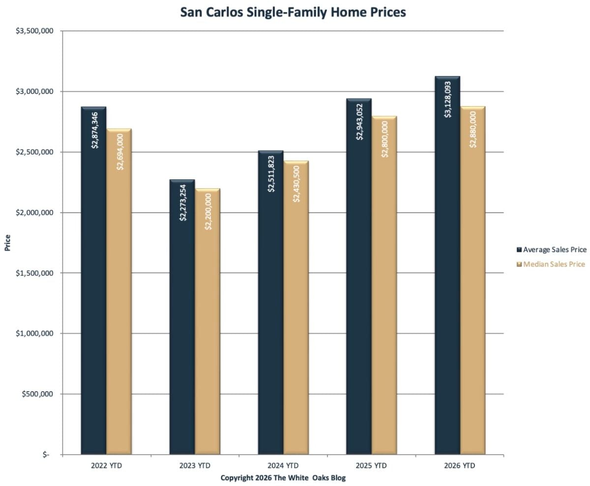 San Carlos single-family home prices Q1 of 2026