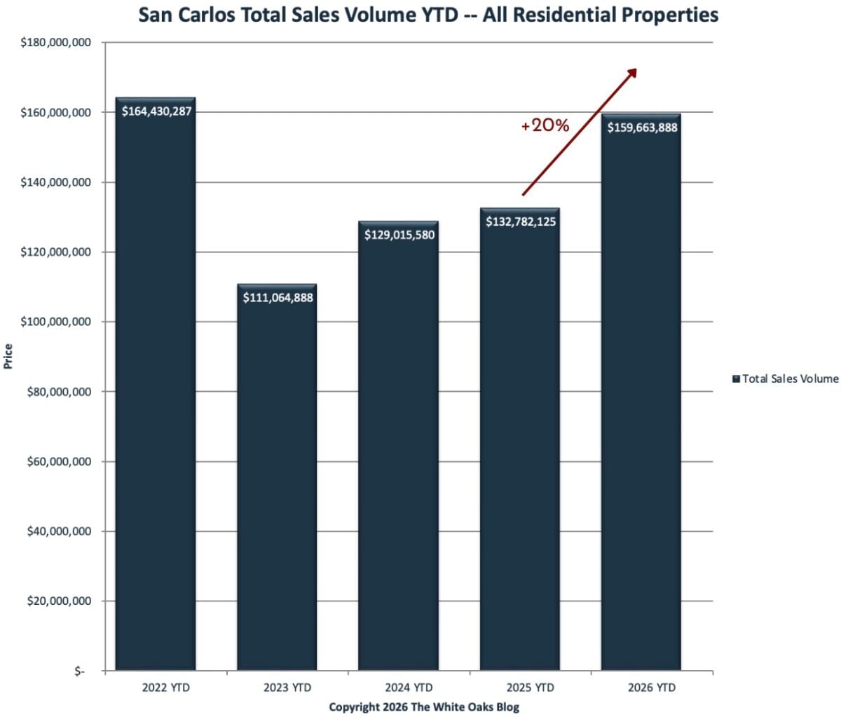 San Carlos residential real estate total sales volume Q1 2026