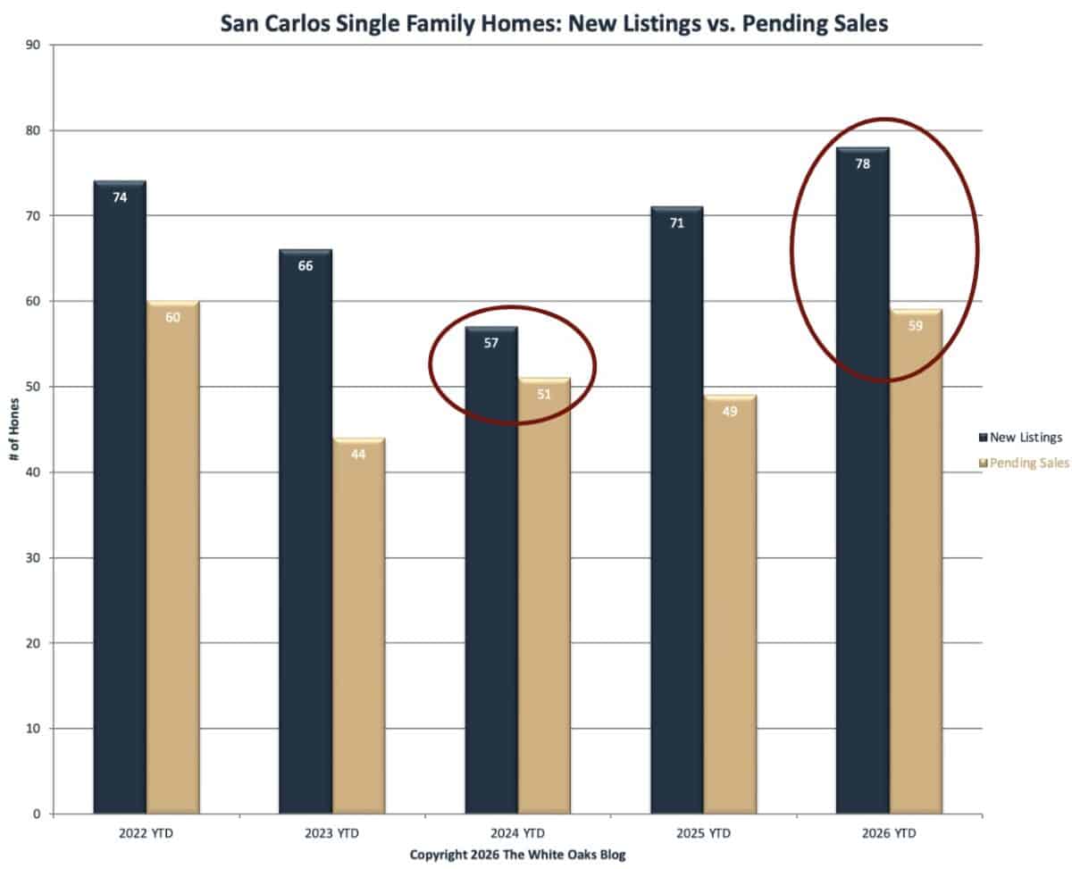 San Carlos residential real estate new listings versus pending sales Q1 2026