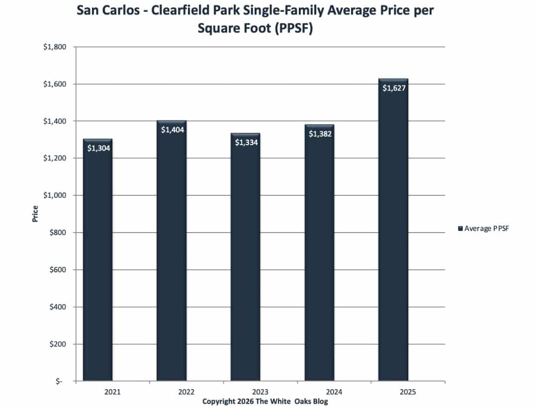 Average price-per-square-foot of homes sold in the Clearfield Park neighborhood of San Carlos.