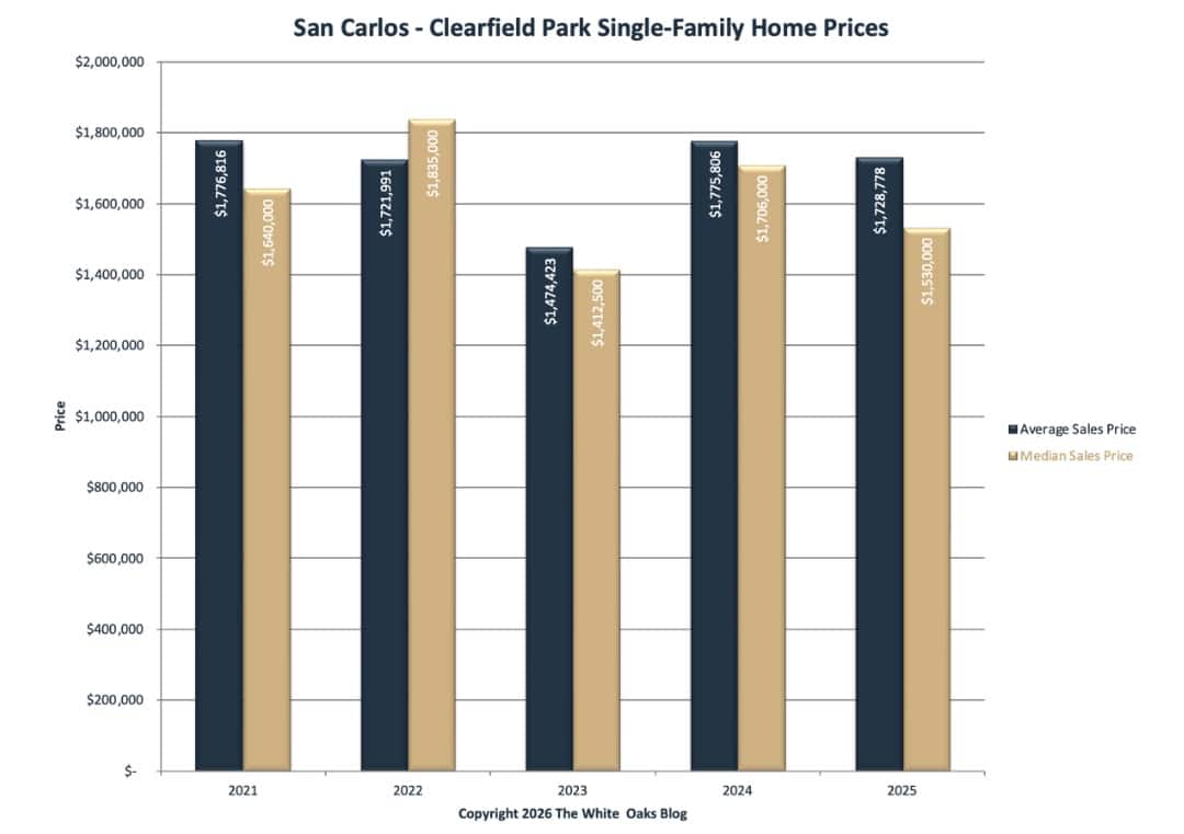 Average and Median home prices for the Clearfield Park neighborhood of San Carlos