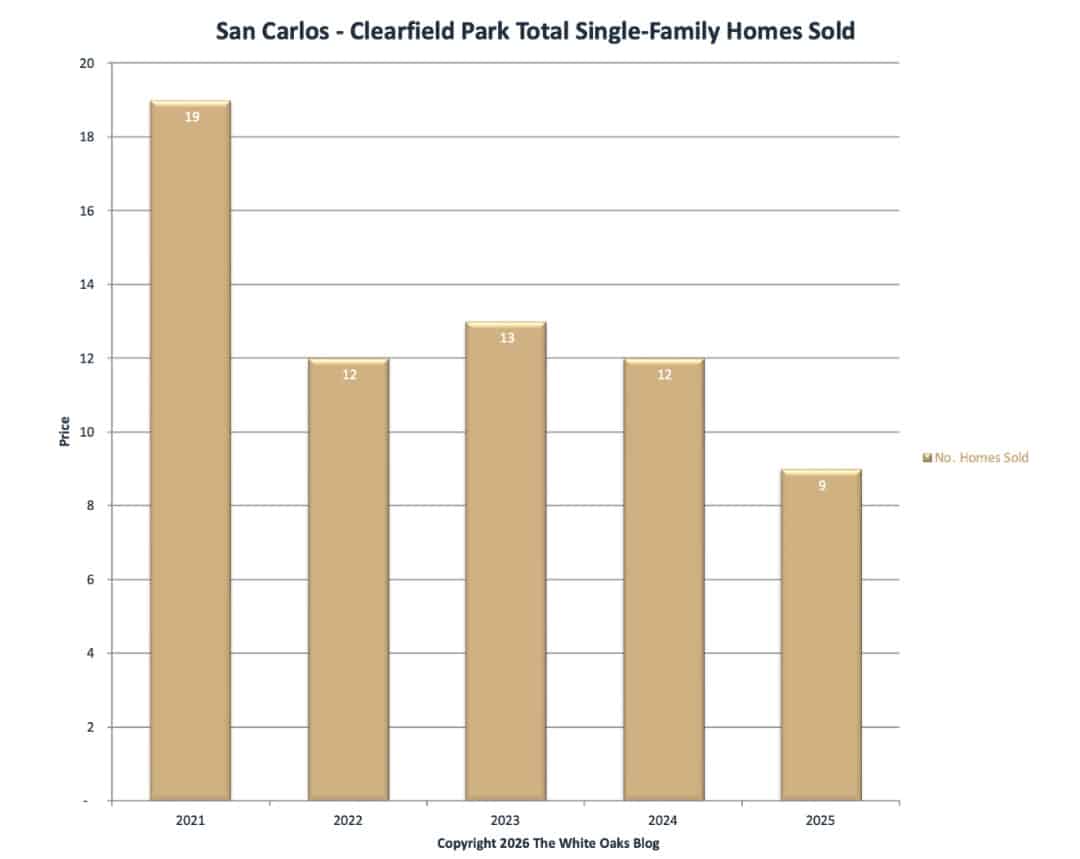 The number of homes sold in the Clearfield Park neighborhood of San Carlos since 2021