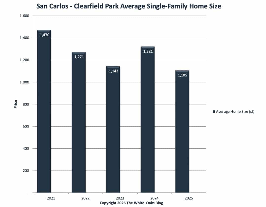 The average home size in the Clearfield Park neighborhood of San Carlos