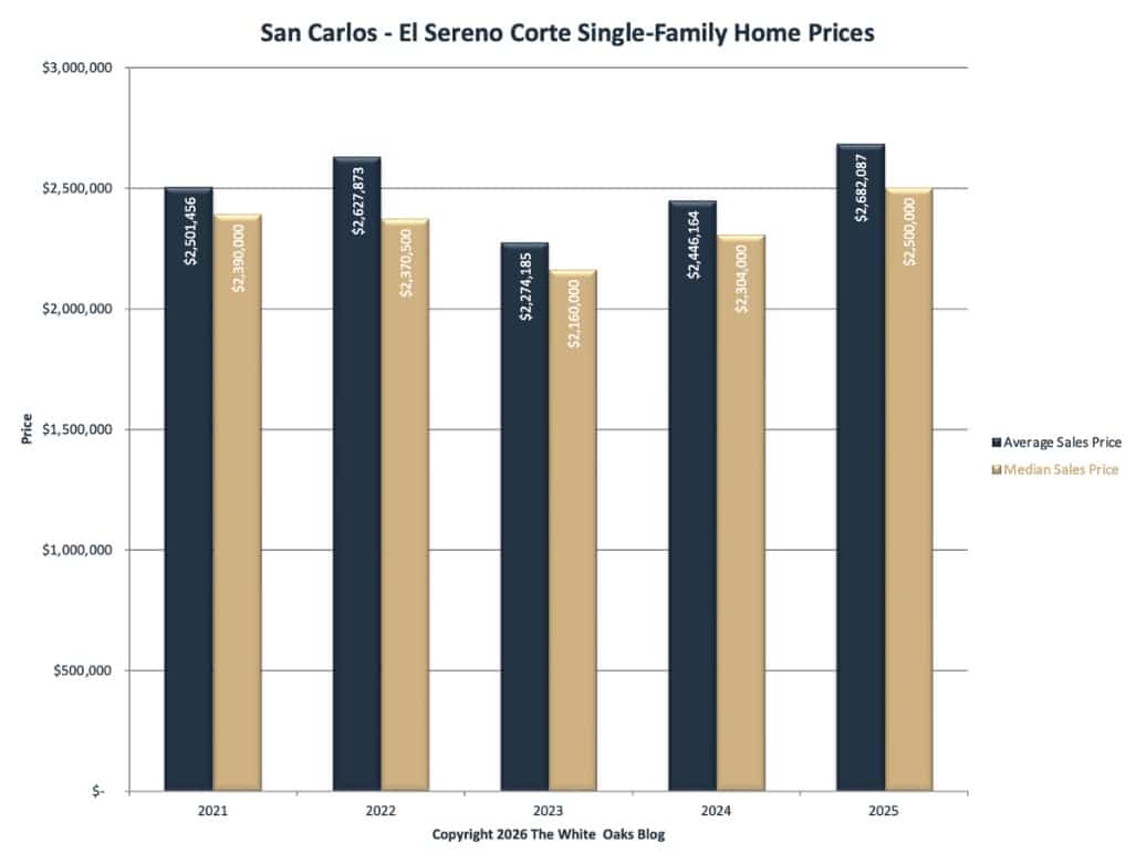 Average and median sales prices of homes sold in the El Sereno Corte neighborhood of San Carlos