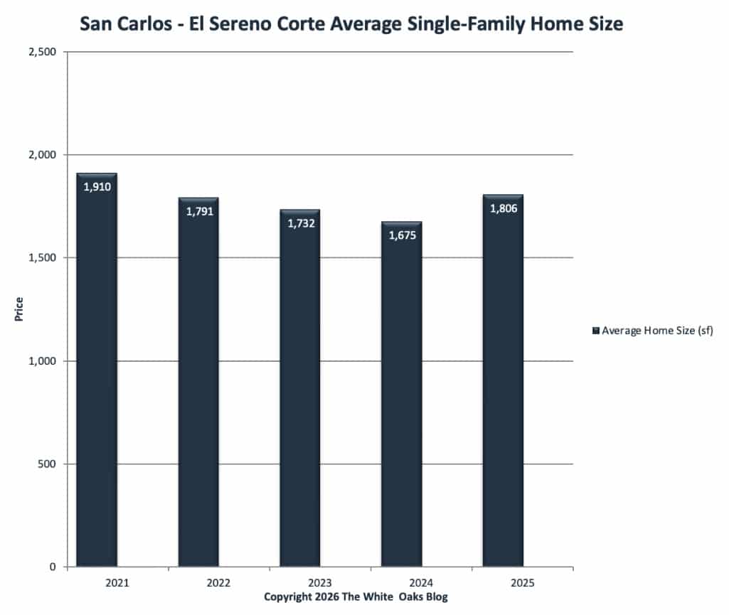 Average size of homes sold in the El Sereno Corte neighborhood of San Carlos.