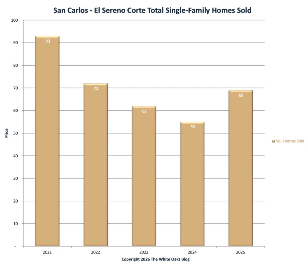 Total number of homes sold in the El Sereno Corte neighborhood of San Carlos.