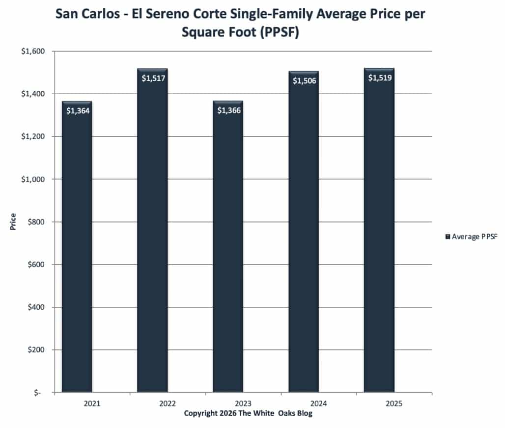 Average price per square foot of homes sold in the El Sereno Corte neighborhood of San Carlos