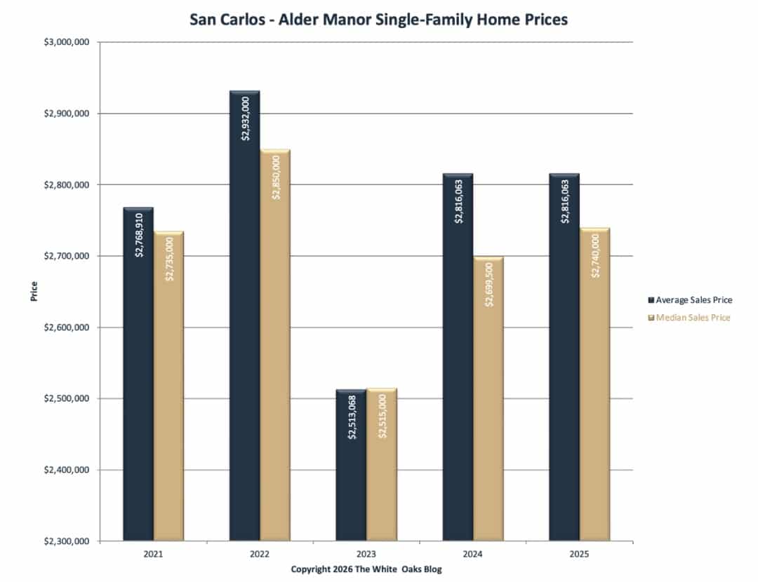 The average and median sales prices for single-family homes in the Alder Manor neighborhood of San Carlos.