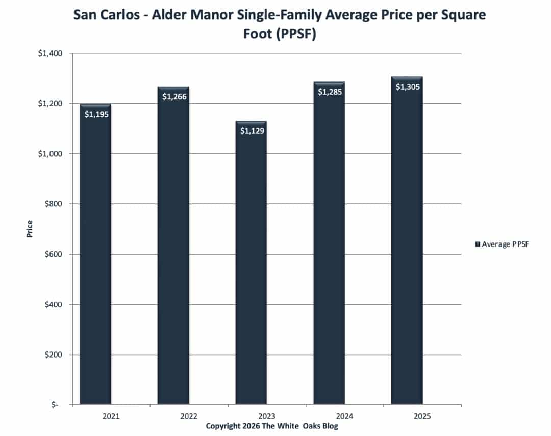 The average price per square foot of single-family homes in the Alder Manor neighborhood of San Carlos.