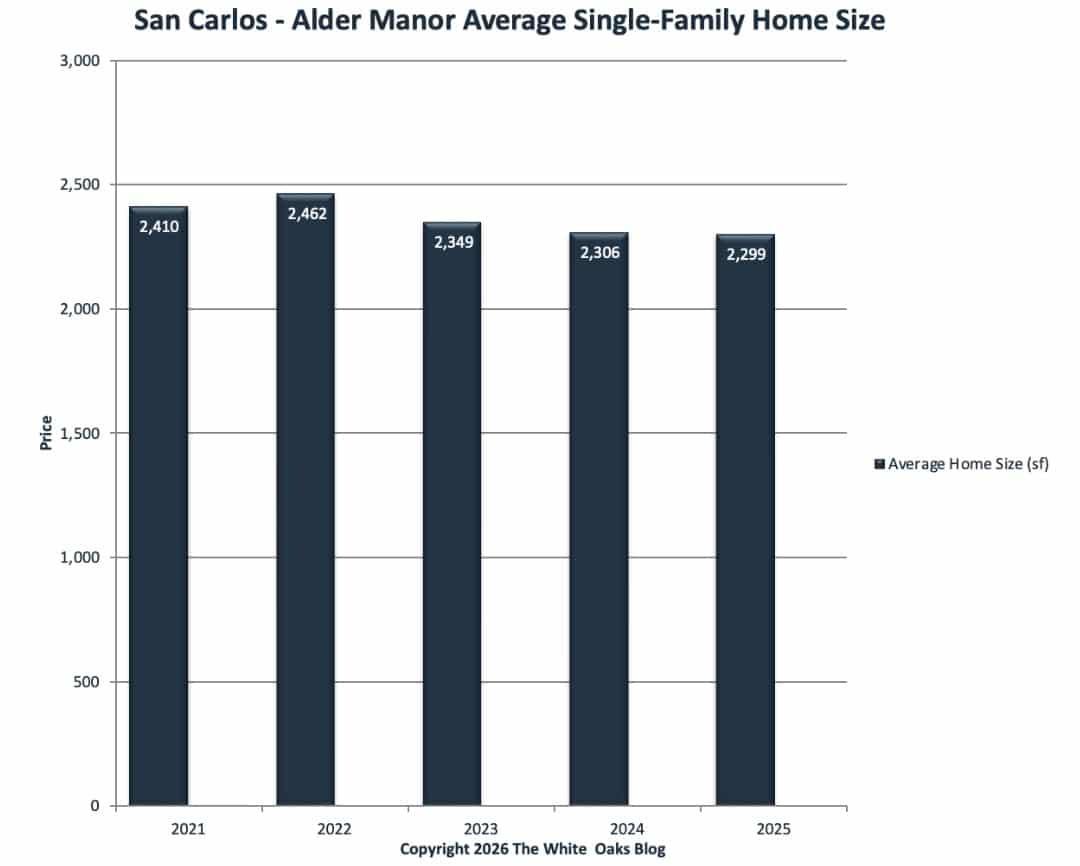 The average size of a single-family home sold in the Alder Manor neighborhood of San Carlos.