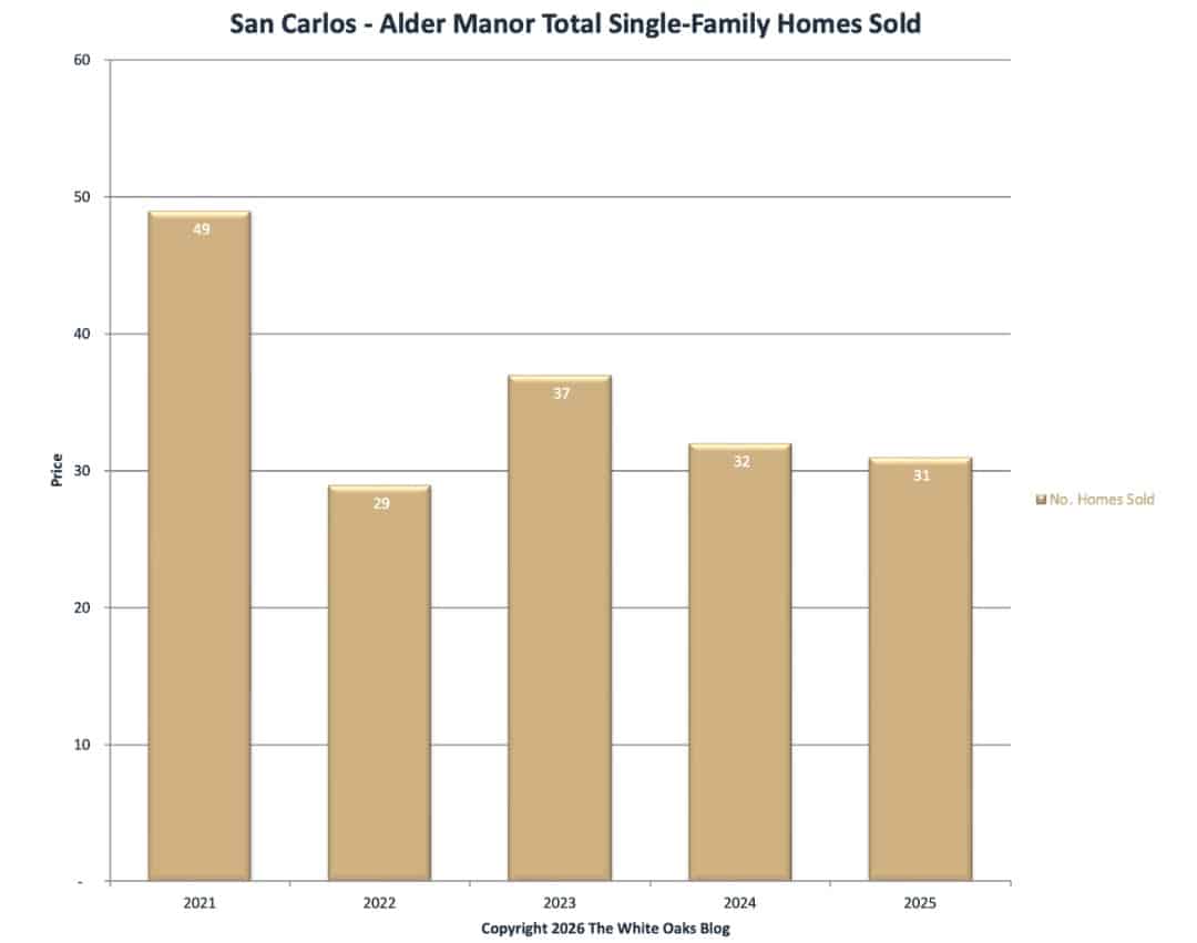 The number of single-family homes sold in the Alder Manor neighborhood of San Carlos.
