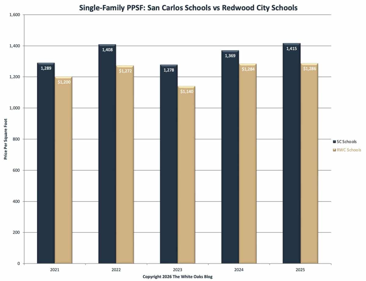 Price per square foot for single-family homes in the San Carlos School District versus the Redwood City School District.