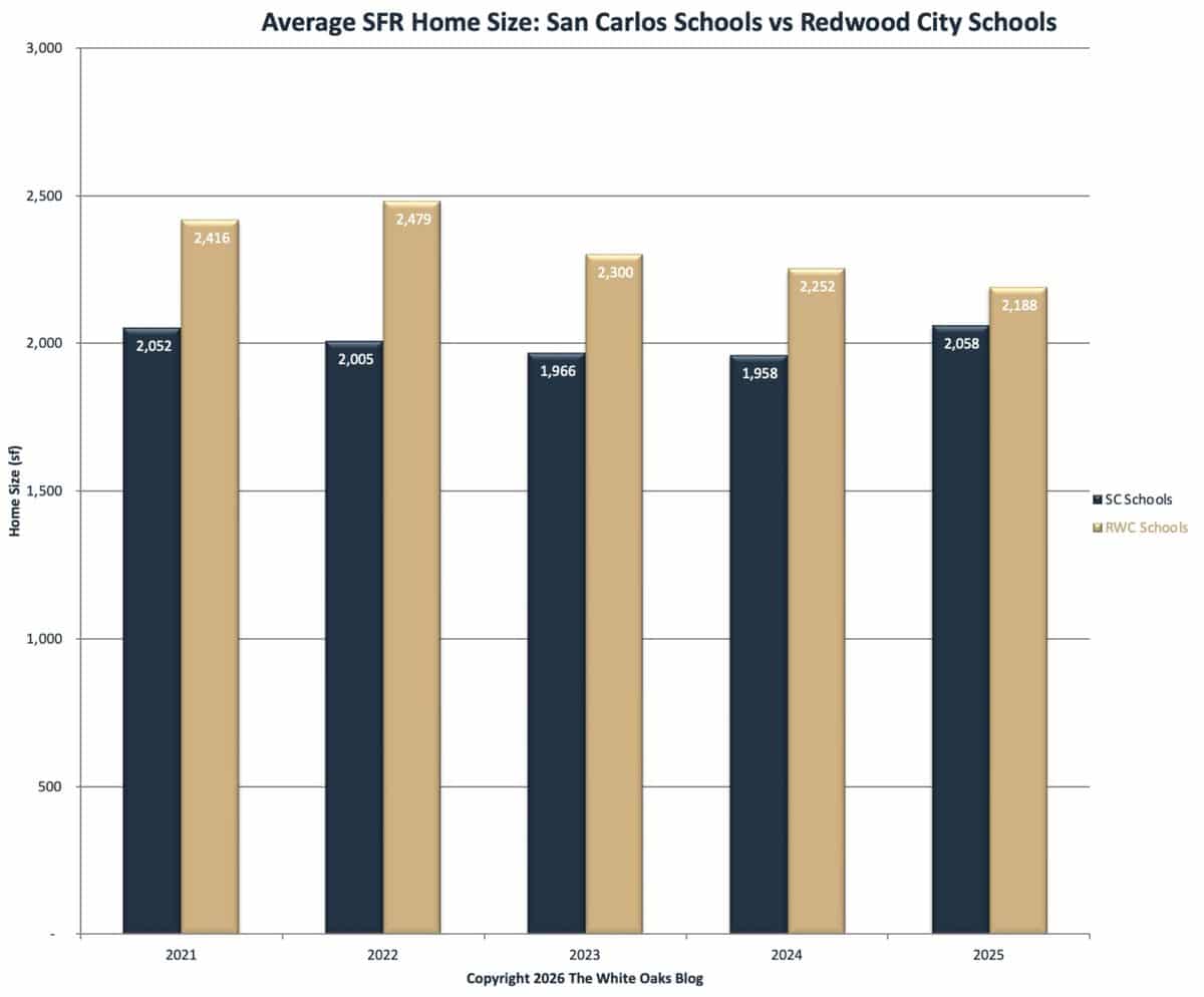 Average size for single-family homes in the San Carlos School District versus the Redwood City School District.