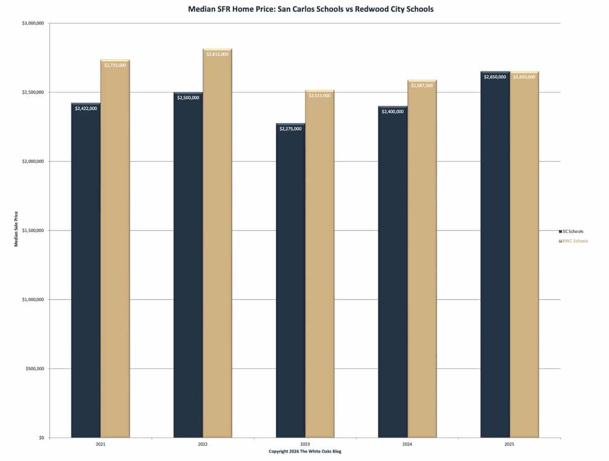 The median sales price for single-family homes in the San Carlos School District versus the Redwood City School District.